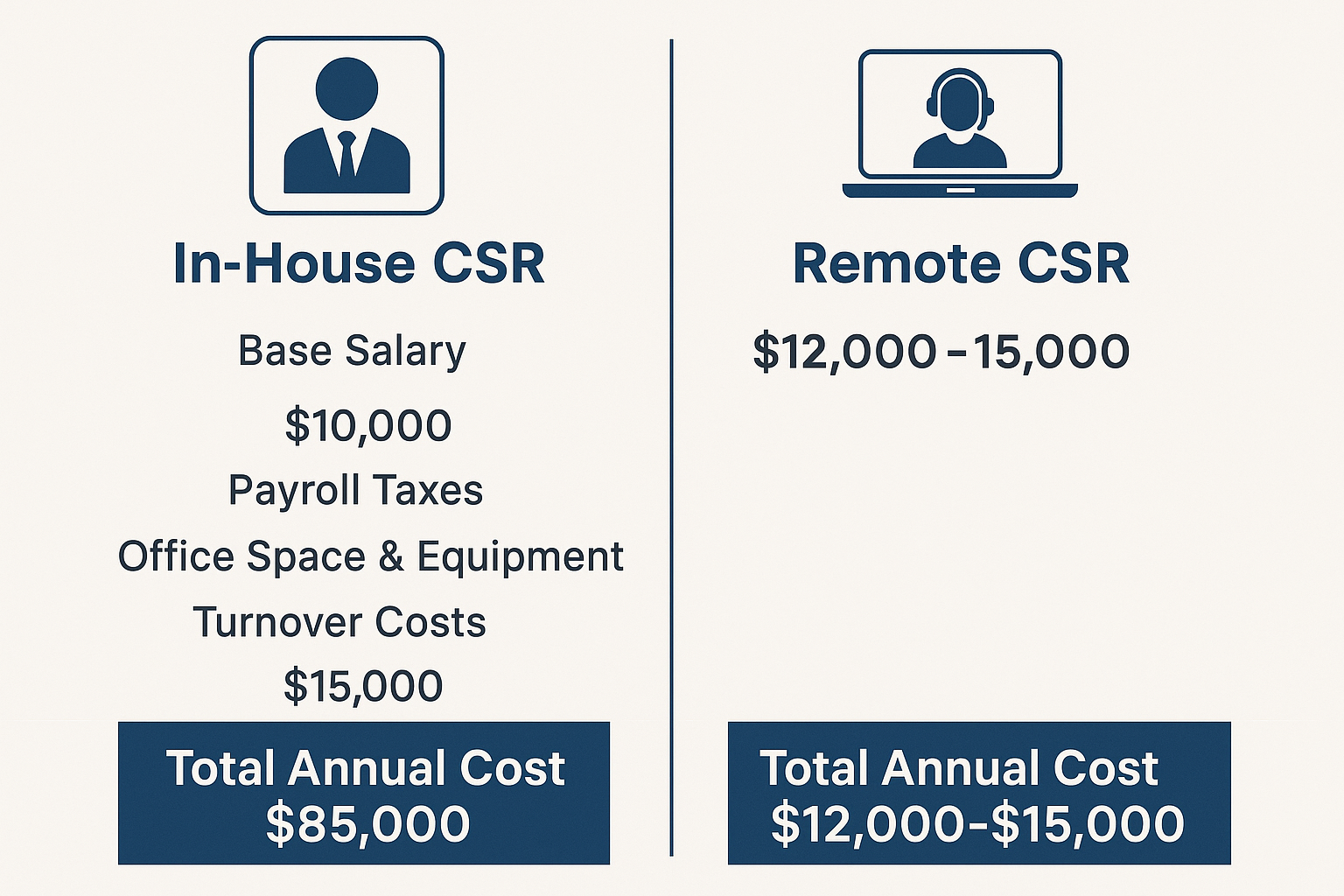 Infographic comparing the high costs of in-house staffing vs. a cost-effective remote CSR setup, highlighting salary, benefits, office space, and other expenses.