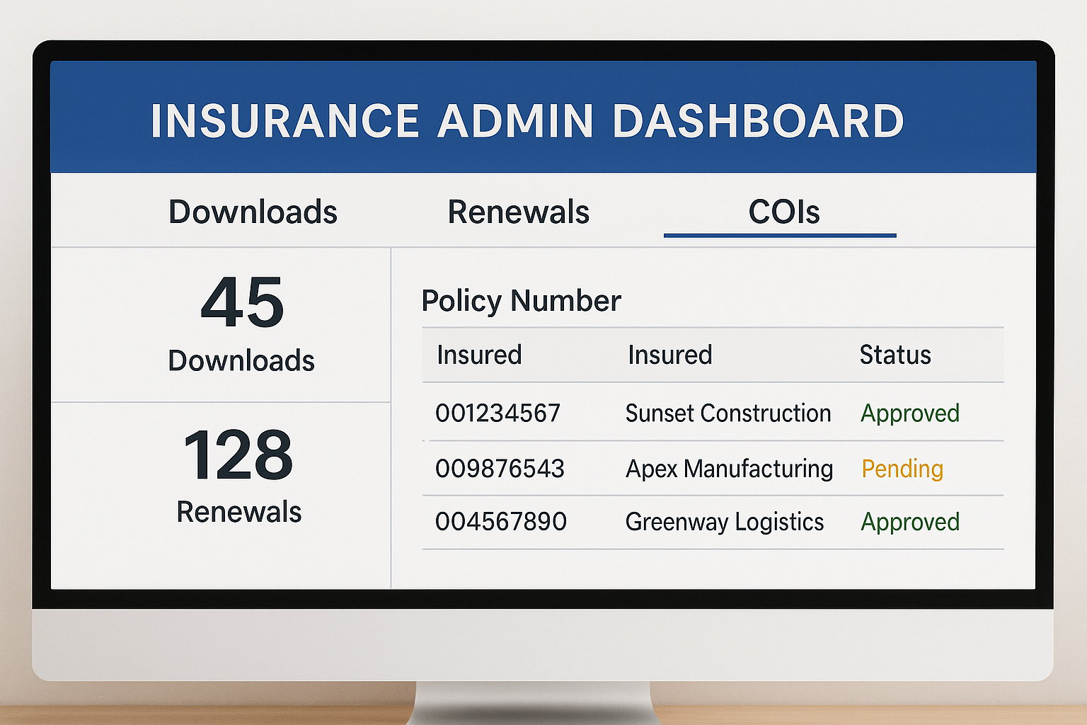 An insurance admin dashboard on a computer screen displaying three sections: Downloads, Renewals, and COIs. It shows 45 downloads, 128 renewals, and a list of insured companies with their policy numbers and statuses (approved or pending).